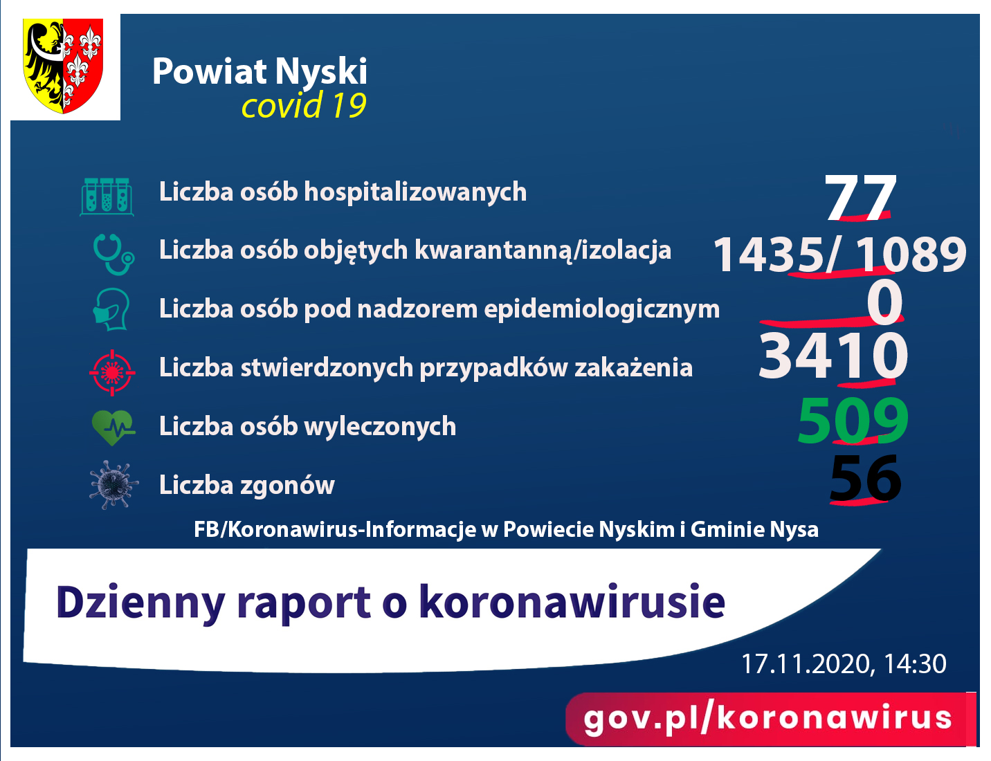 Liczba osób zakażonych 3410, hospitalizowanych - 77, ozdrowieńców - 509, zgonów 54