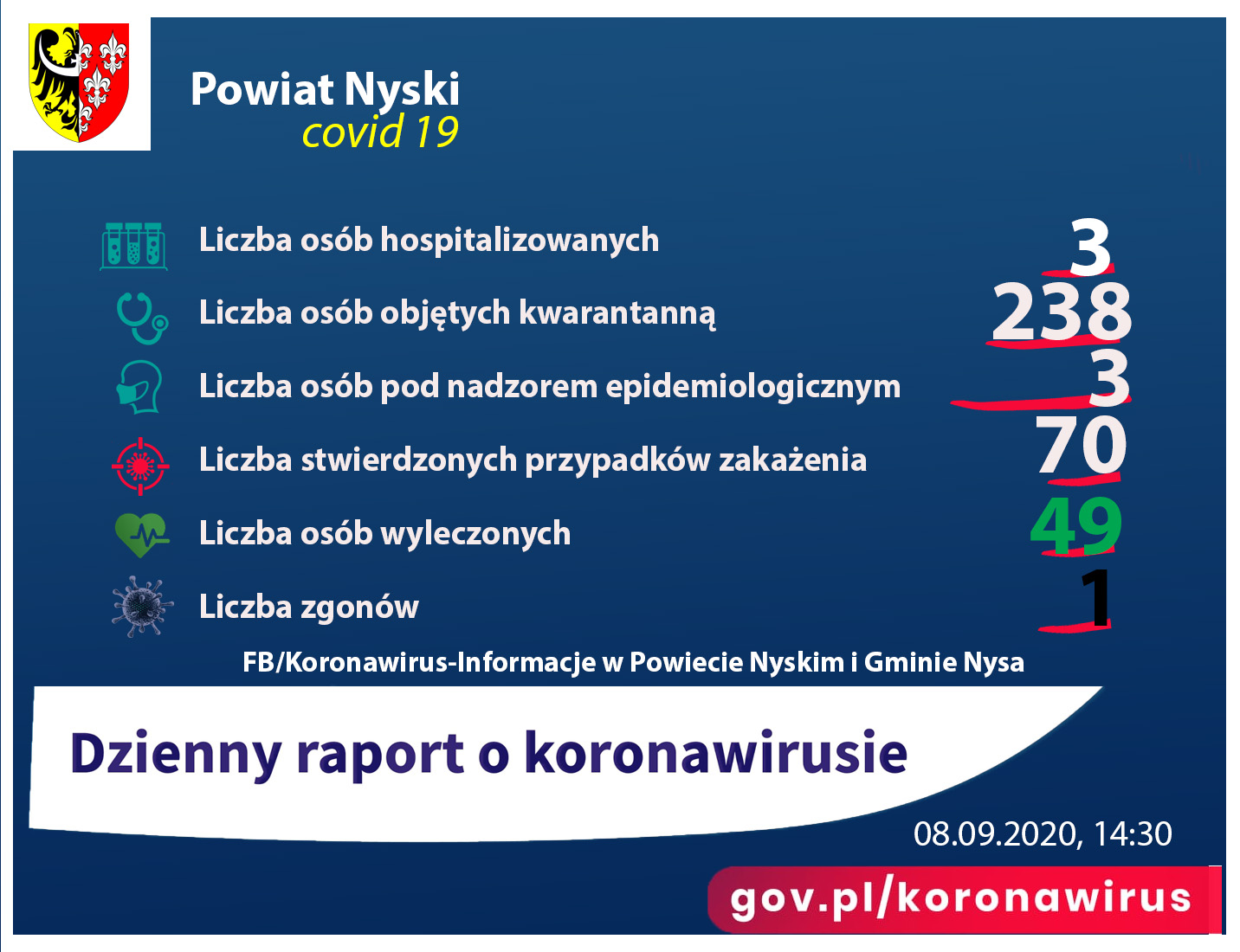 Raport przedstawia liczbę osób zakażonych koronawirusem, hospitalizowanych.
